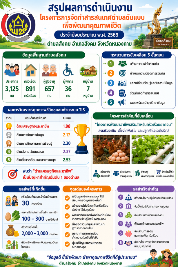 พช.หนองคาย ขับเคลื่อน “ตำบลสารสนเทศต้นแบบเพื่อพัฒนาคุณภาพชีวิต” ประจำปีงบประมาณ พ.ศ. 2569